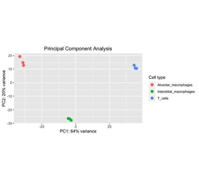 PCA-plot