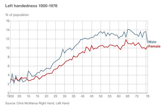 left-handedness