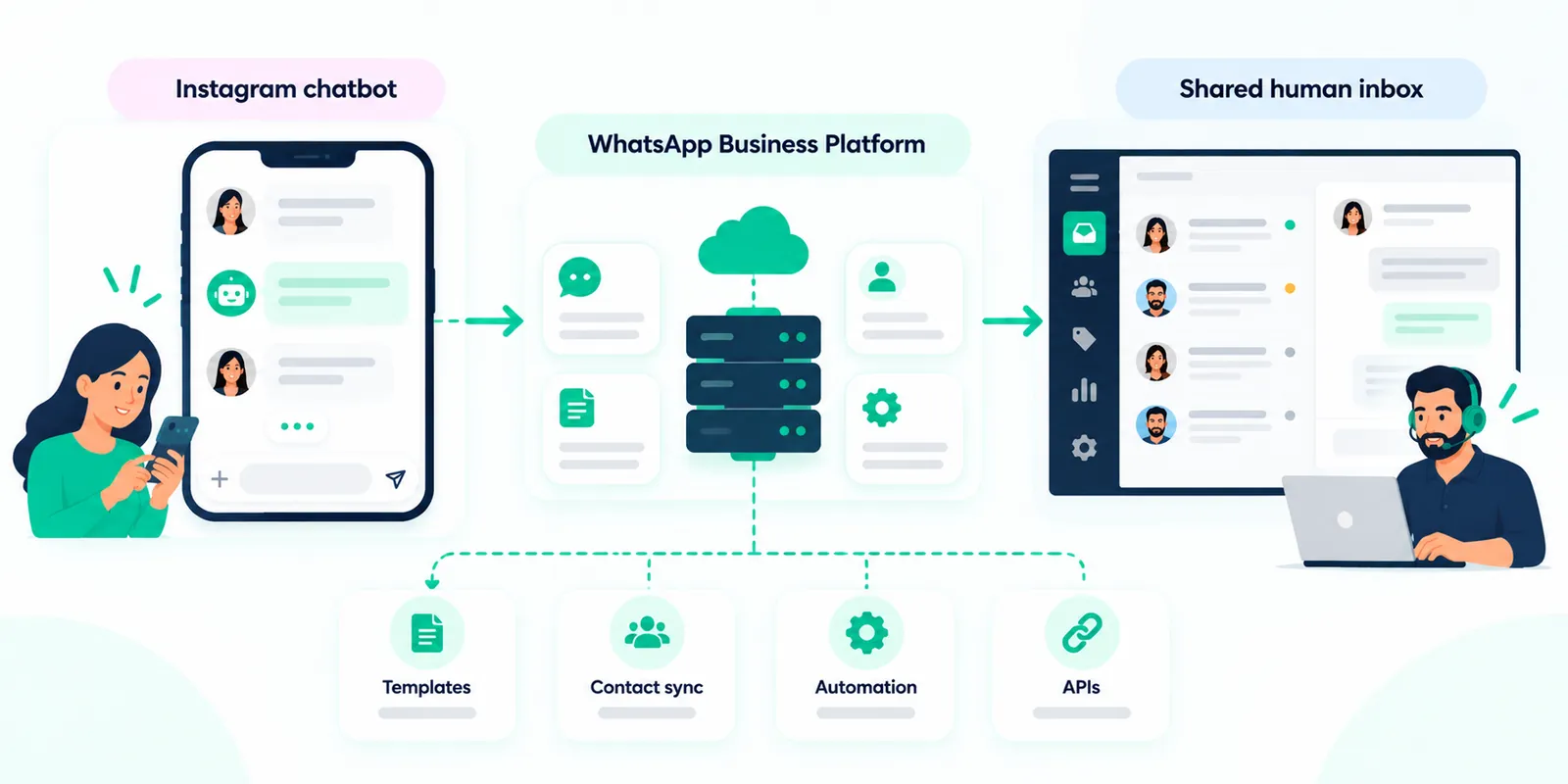 Final architecture diagram connecting Instagram chatbot, WhatsApp Business Platform and a shared human team inbox.