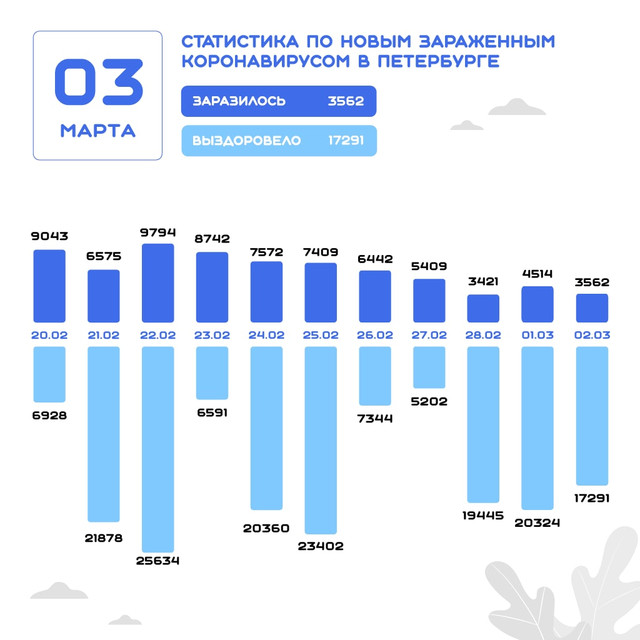 Данные на 3 марта