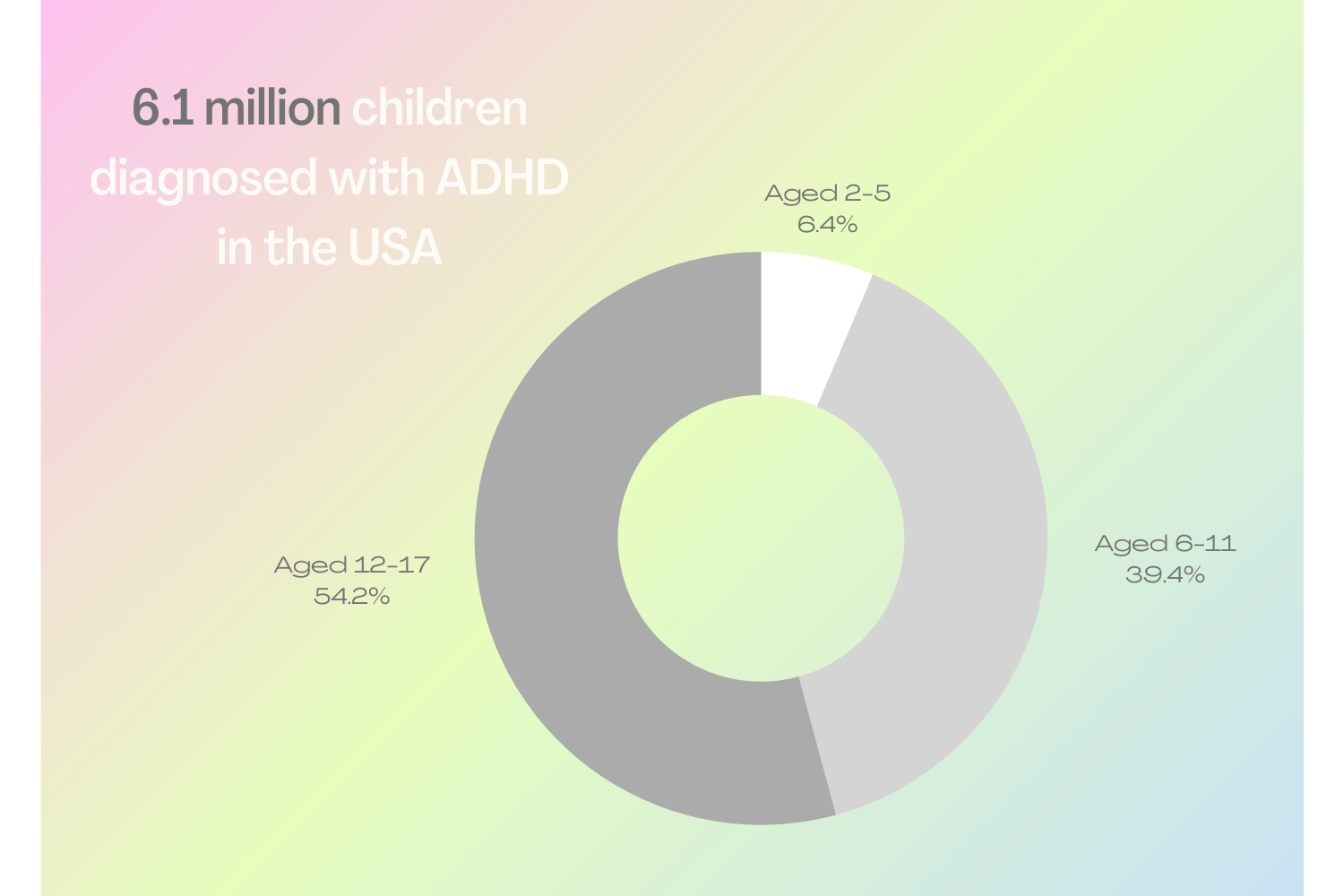 6.1 million children diagnosed with ADHD in the USA