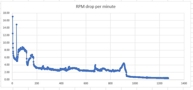 Spin-in-vacuum-RPM-drop