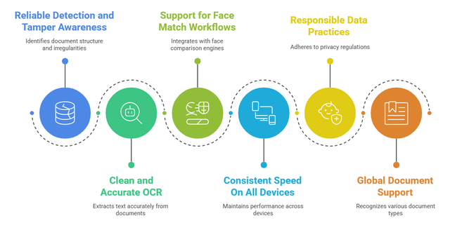 Core-Qualities-of-a-Strong-Document-Verification-SDK-visual-selection
