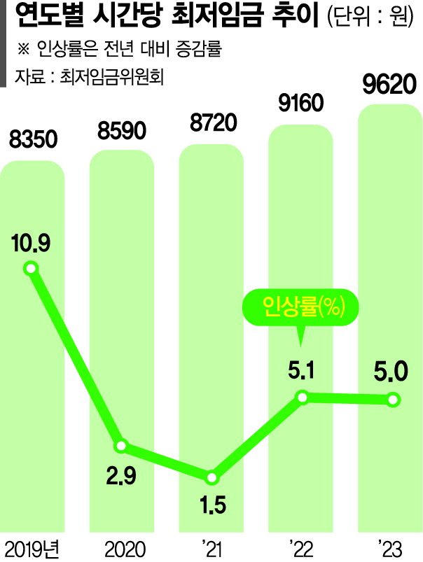 최저임금