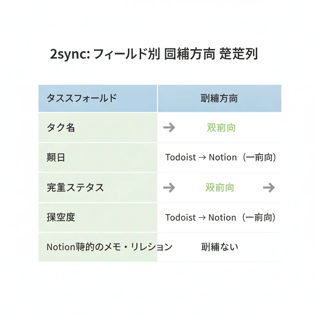 NotionとTodoistを双方向同期する方法｜2syncの設定手順と料金 – 画像5