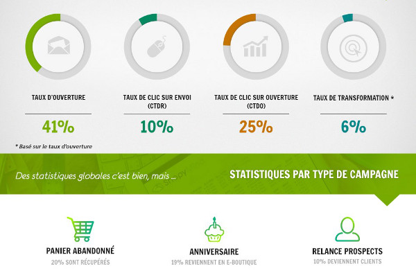 Comment automatiser l'envoi d'emails marketing résultat