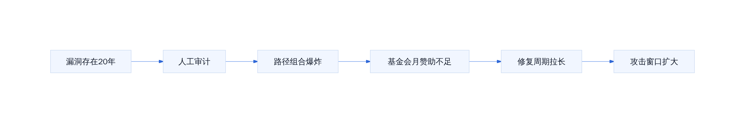 传统审计管道断裂点