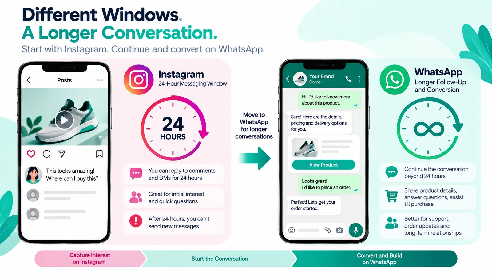 Comment-to-DM to WhatsApp funnel stages