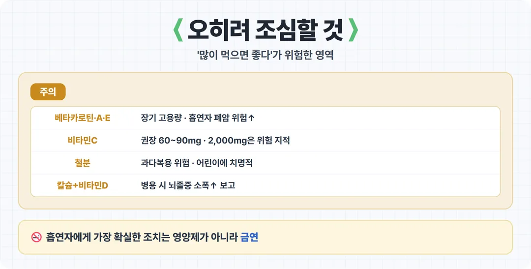 주의해야 할 영양제 성분 카드