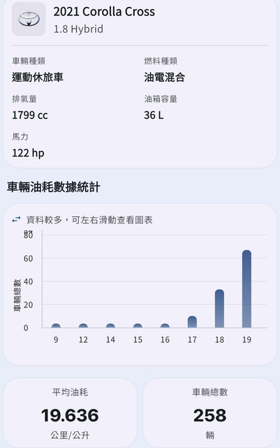[閒聊] Kia Sportage 台灣首個油耗測試？ - 汽車 - PTT.BEST 批踢踢爆文