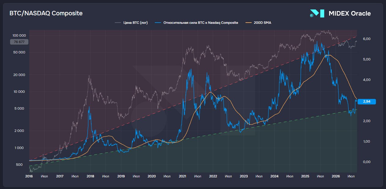 🌟 Отношение цены Bitcoin к индексу Nasdaq Composite