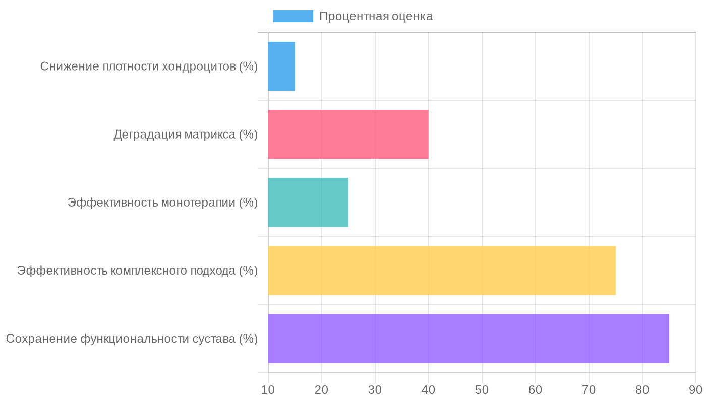 Влияние стратегий на состояние хрящевой ткани