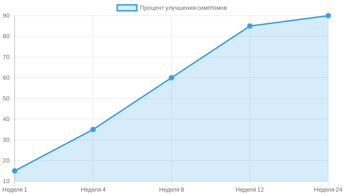 Динамика клинического ответа при приеме 1500 мг глюкозамина