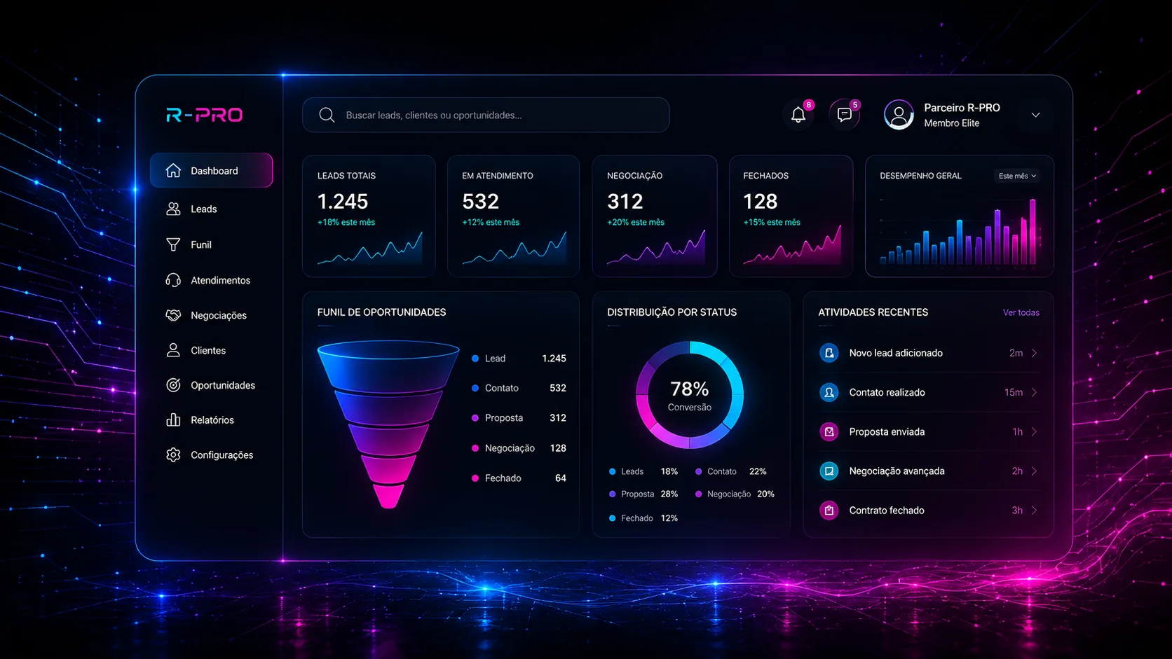 Painel de CRM da R-PRO com leads organizados em funil e métricas de atendimento