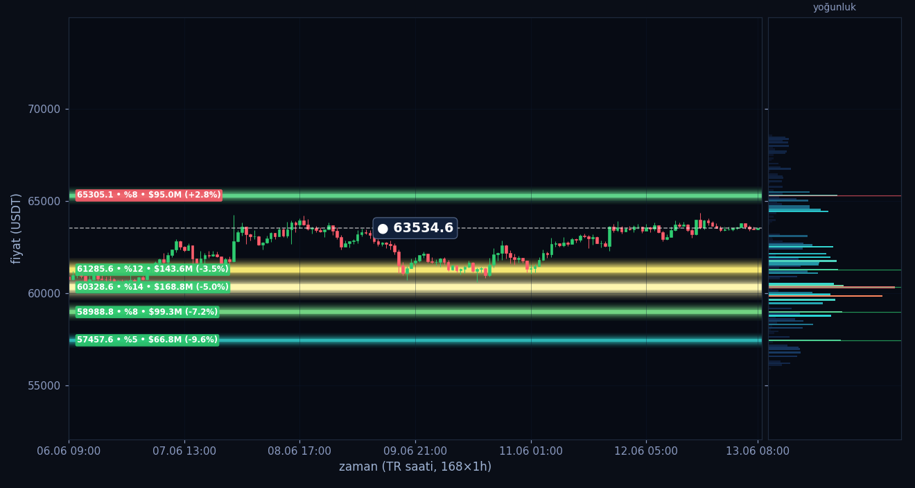 BTC tahmini likidasyon ısı haritası