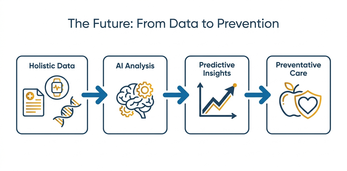 Flowchart showing the future of AI in healthcare, moving from data collection to analysis to predictive insights and preventative care.