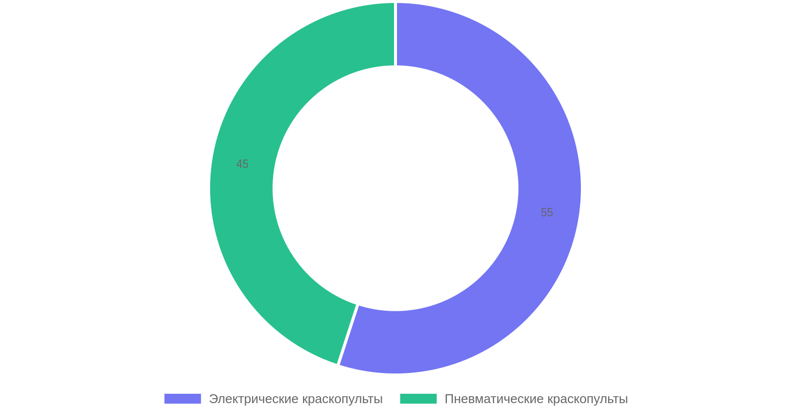 Распределение типов краскопультов