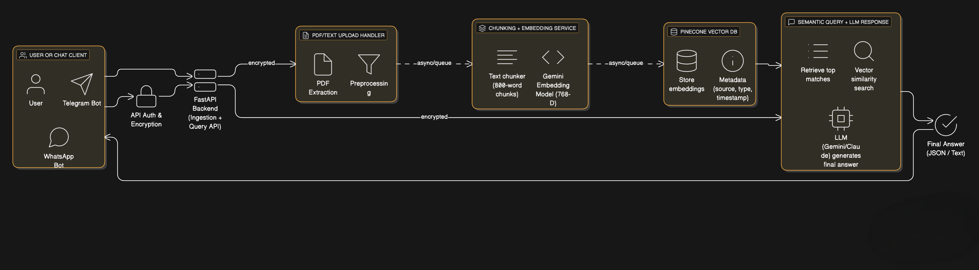 RAG Knowledge Engine