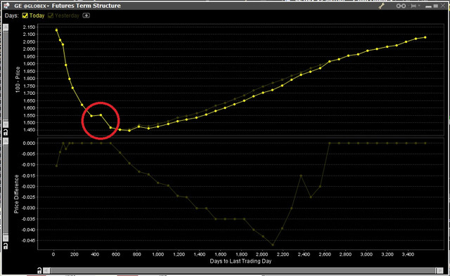 GE-yield