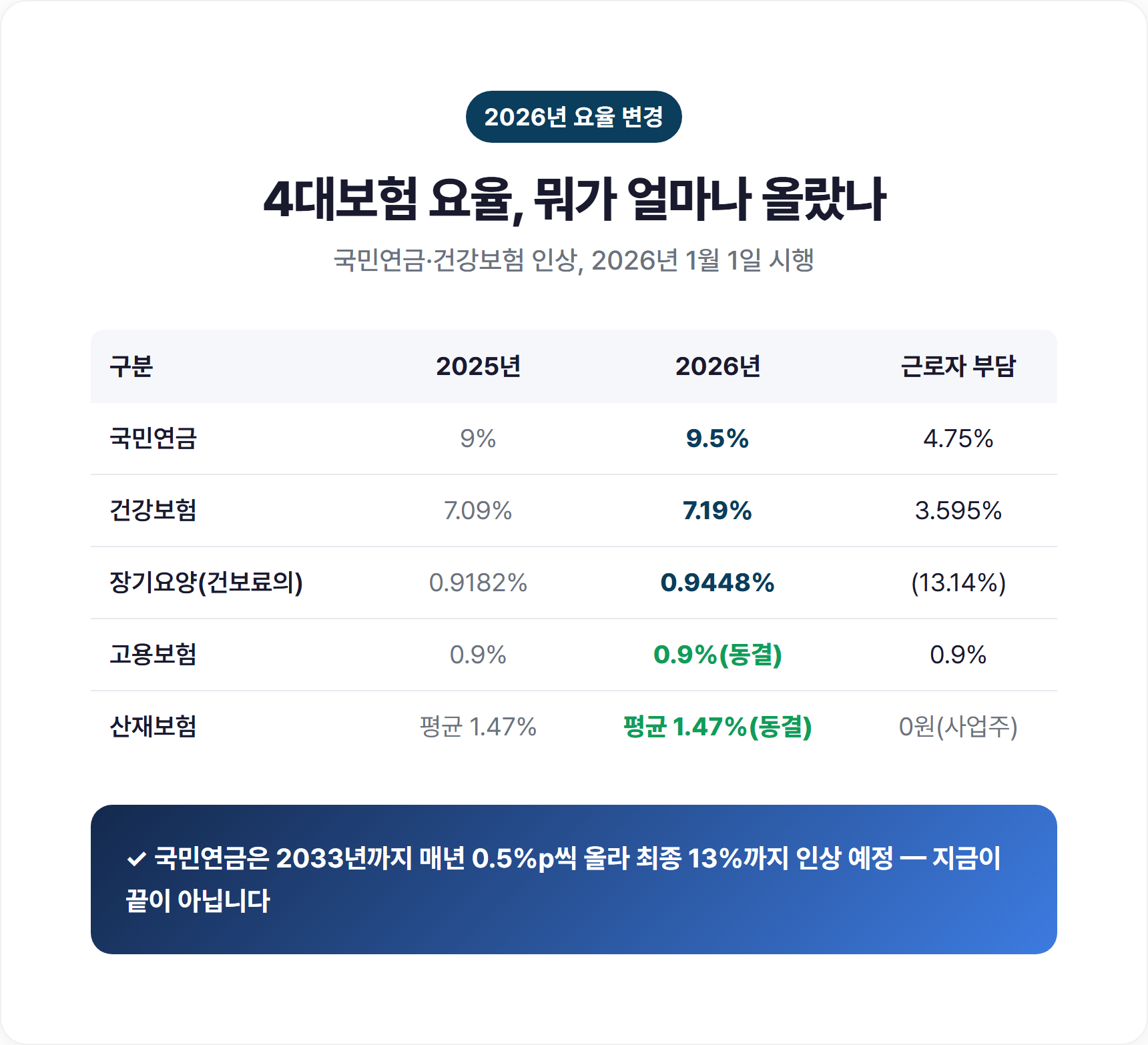 2026년 4대보험 요율 변경 비교표 인포그래픽