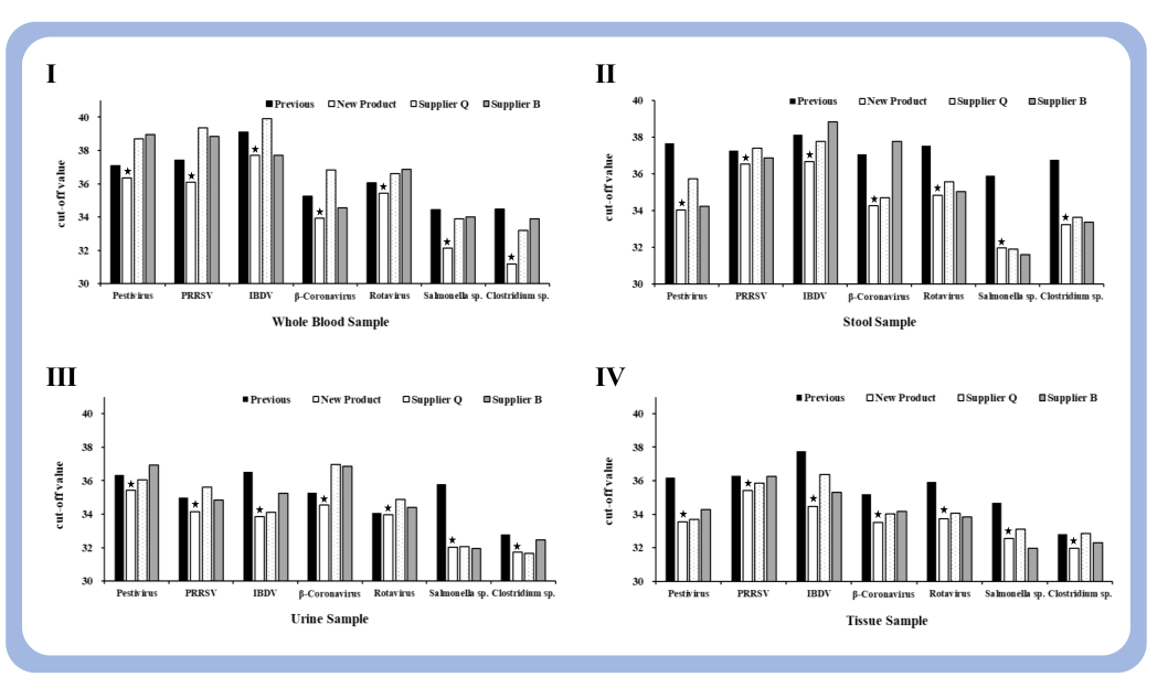 Extraction Performance in Whole Blood, Stool, Urine, and Tissue Samples