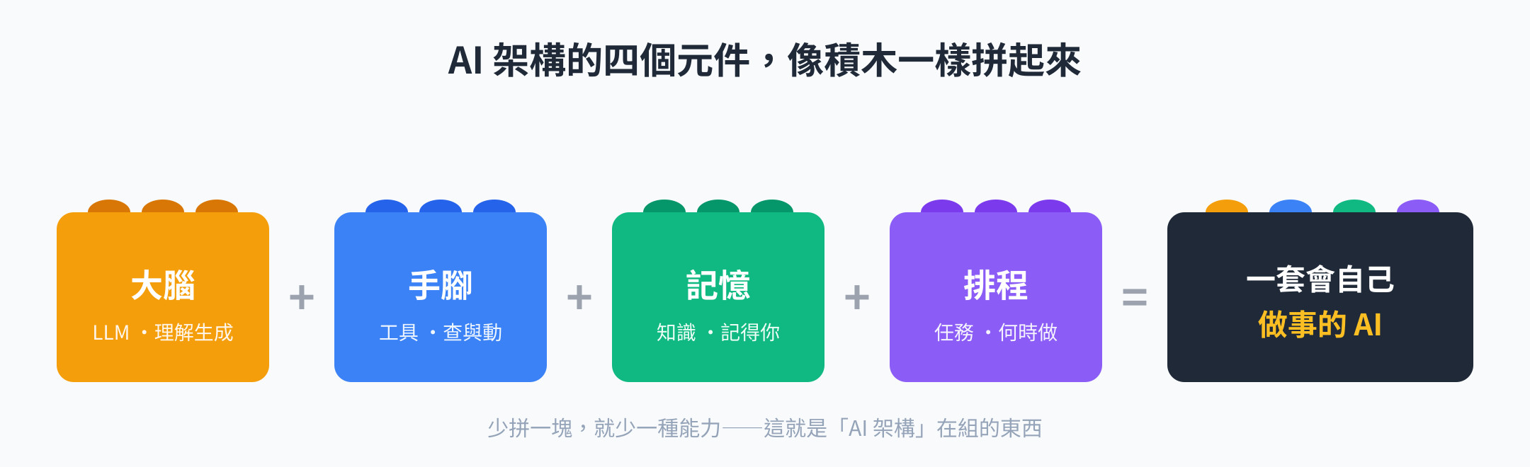 AI 架構四個元件示意圖：大腦（LLM）、手腳（工具）、記憶（知識）、排程（任務）組合成一個會做事的 AI