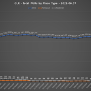 2026 06 07 GLR PUR Report Total PURs by Place Type Line Chart