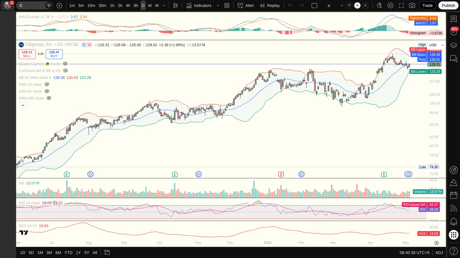 C 일봉 차트 — MACD·볼린저밴드·ADX (TradingView)