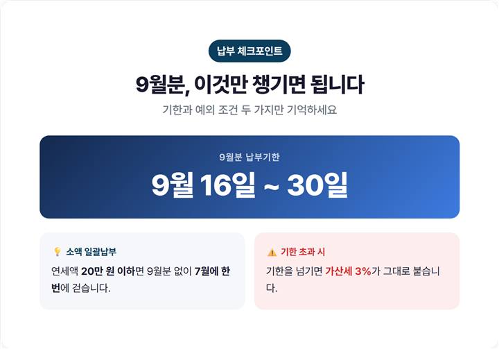 재산세 납부 기한(9월 16~30일)과 소액 일괄납부·가산세 안내 카드