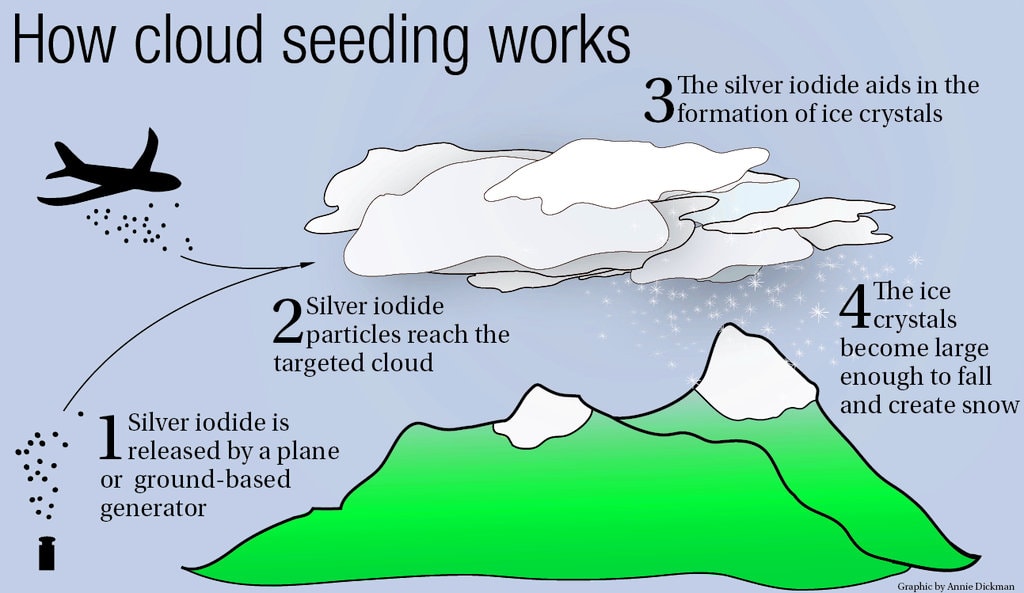 Atmospheric Particle Dispersion for Early Rainfall arid regions
