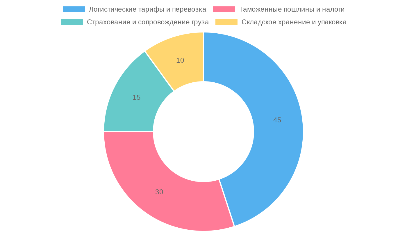 Структура затрат на импорт автозапчастей из Китая