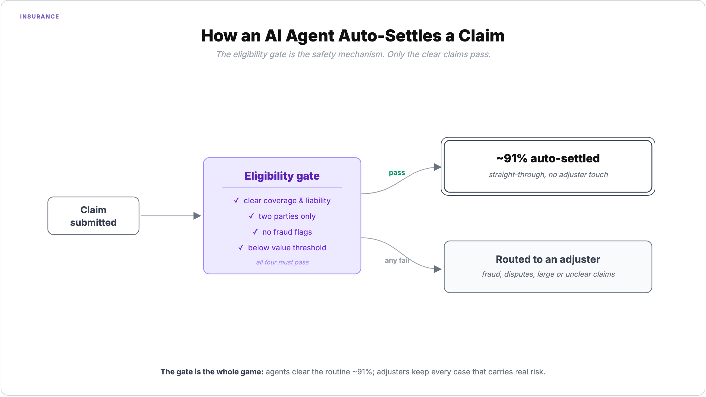 How an AI agent auto-settles an insurance claim: the eligibility gate checks for clear coverage and liability, two parties, no fraud flags and a value below threshold, auto-settling about 91% of routine claims and routing everything else to an adjuster