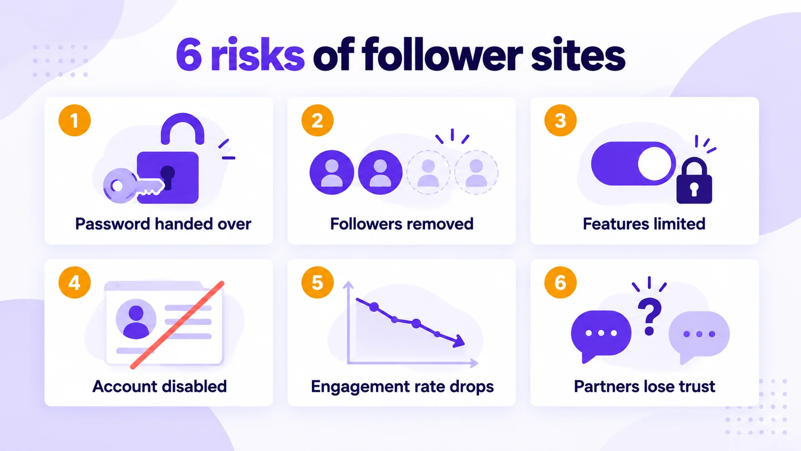 Six risks of follower sites: password handed over, followers removed, features limited, account disabled, engagement rate drops, partners lose trust