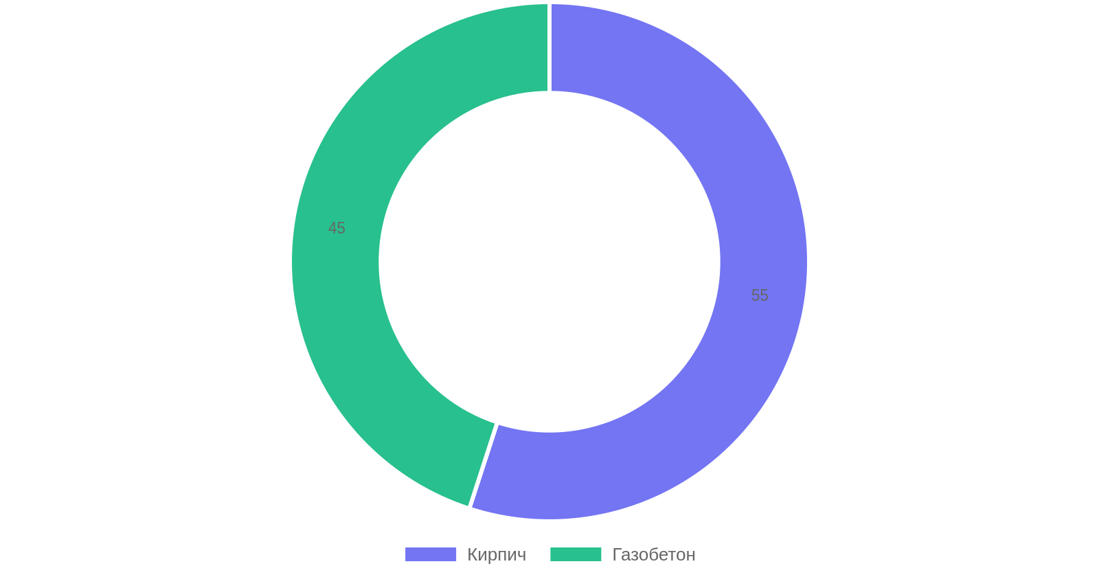 Сравнение предпочтений в выборе строительного материала