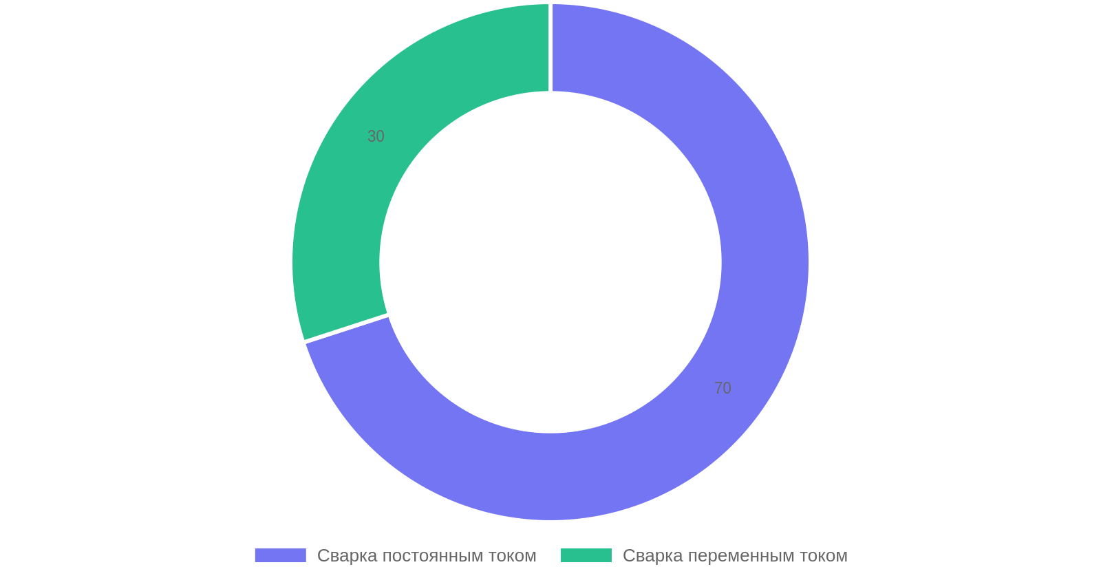 Сравнение сварки постоянным и переменным током