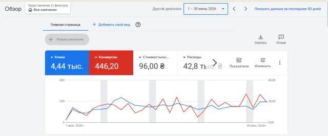Дані з Гугл кабінету за червень.webp