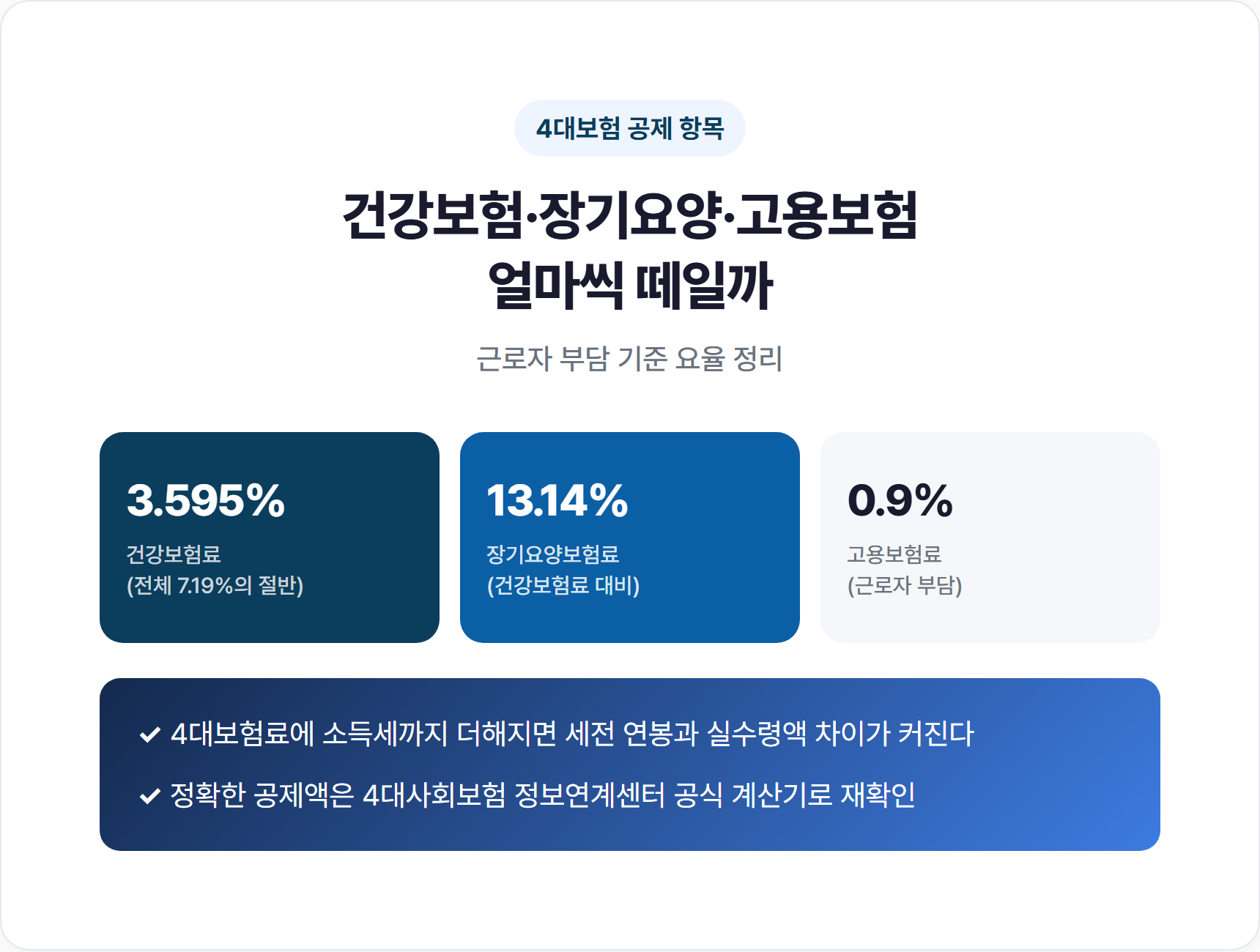 4대보험·소득세 공제 항목별 요율 정리 표