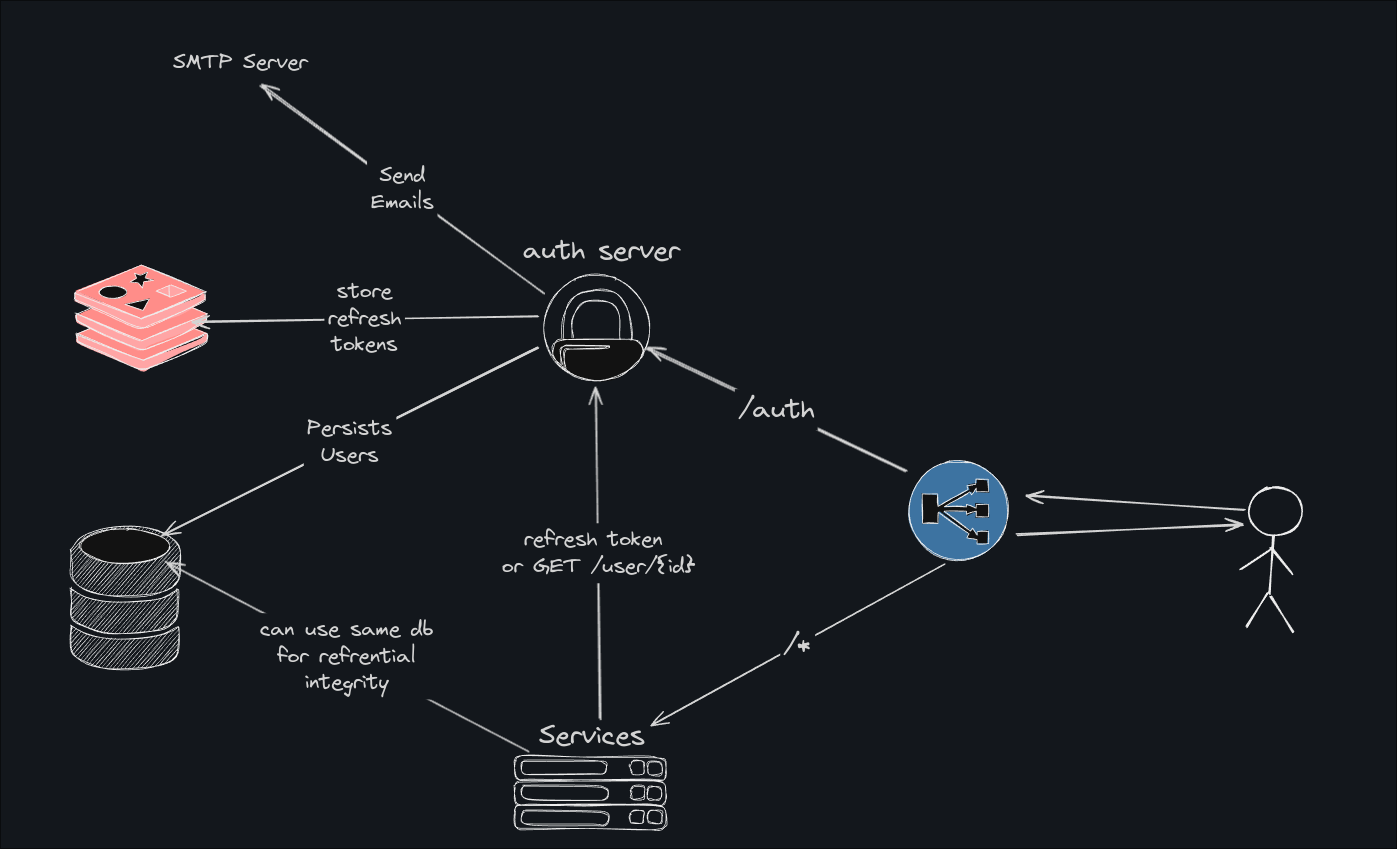 sphinx auth server architecture
