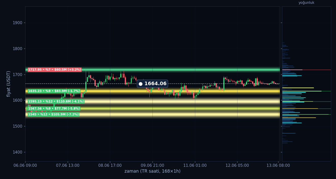 ETH tahmini likidasyon ısı haritası