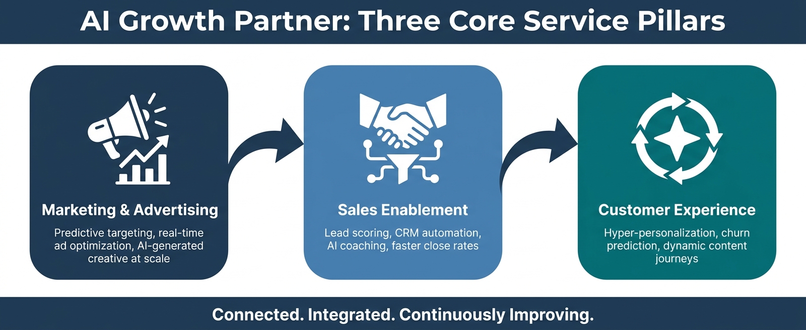 Horizontal three-pillar flowchart showing AI growth partner core services: Marketing and Advertising, Sales Enablement, and Customer Experience Optimization