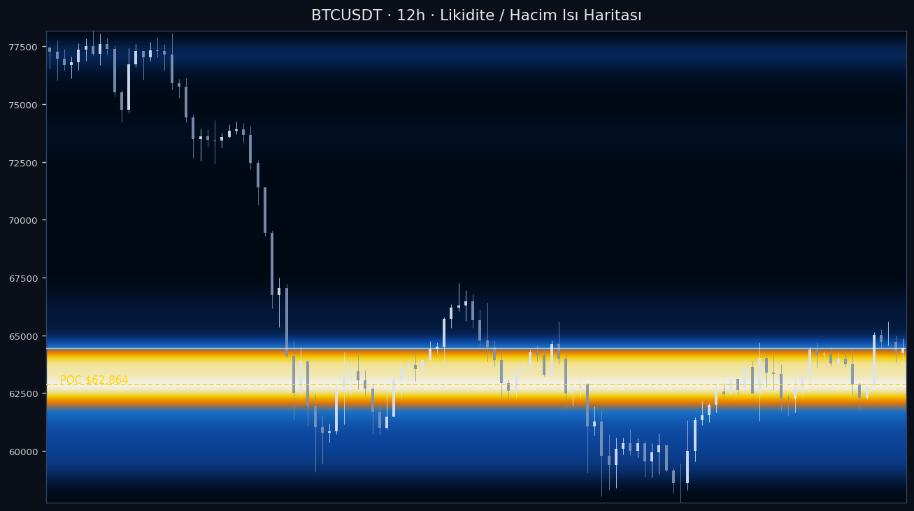 BTC Likidite Isı Haritası — hacim profili