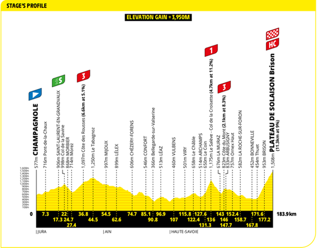 Stage 15 profile
