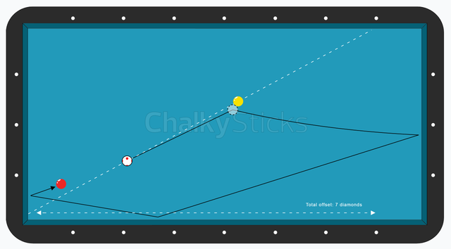 With 7 diamonds offset, the cue ball is going to dive further forward, and hit the short rail closer to the center diamond. So you need 1 "point" of left english (like 1:00 o'clock) to get the cue ball back to the corner.
