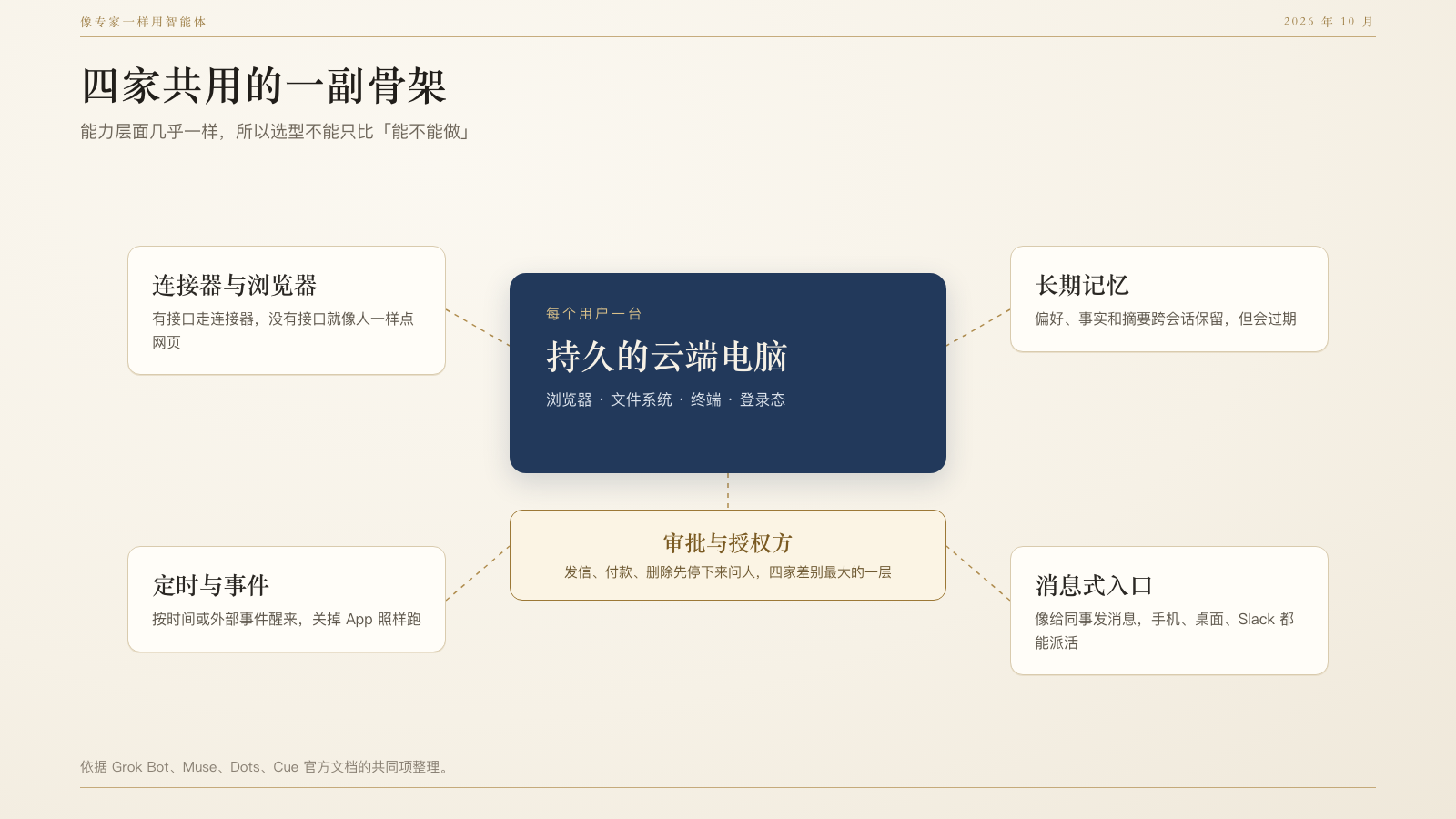 中间是一台云端电脑,四周是连接器、记忆、定时和消息入口,下方是审批