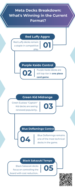 The current One Piece Card Game meta rewards flexibility, matchup knowledge, and efficient plays. While aggressive decks like Red Luffy continue to dominate early rounds, control and midrange options like Purple Kaido and Green Kid are thriving in longer matches. If you’re prepping for a tournament or just looking to climb the ladder, knowing these top decks—and how to play against them—will give you a major advantage. To know more visit here https://thecardvault.co.uk/collections/one-piece-trading-card-game-sealed-products