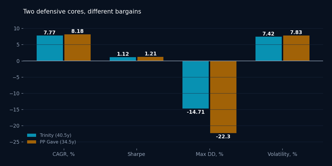 Paired bars comparing Trinity and PP Gave on CAGR, Sharpe, max drawdown, volatility