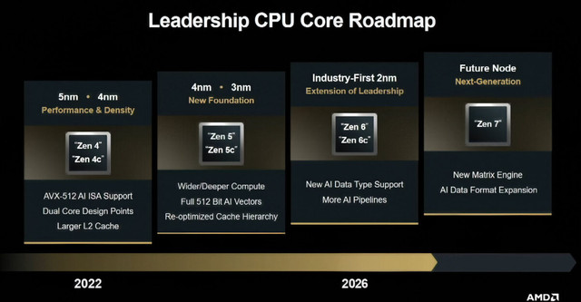 https://i.ibb.co/7x8JFrjf/AMD-ZEN7-ROADMAP-1200x624.jpg