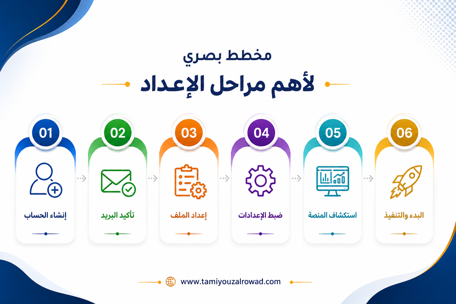 خطة تسويق متجر الكتروني: مخطط بصري لأهم مراحل الإعداد