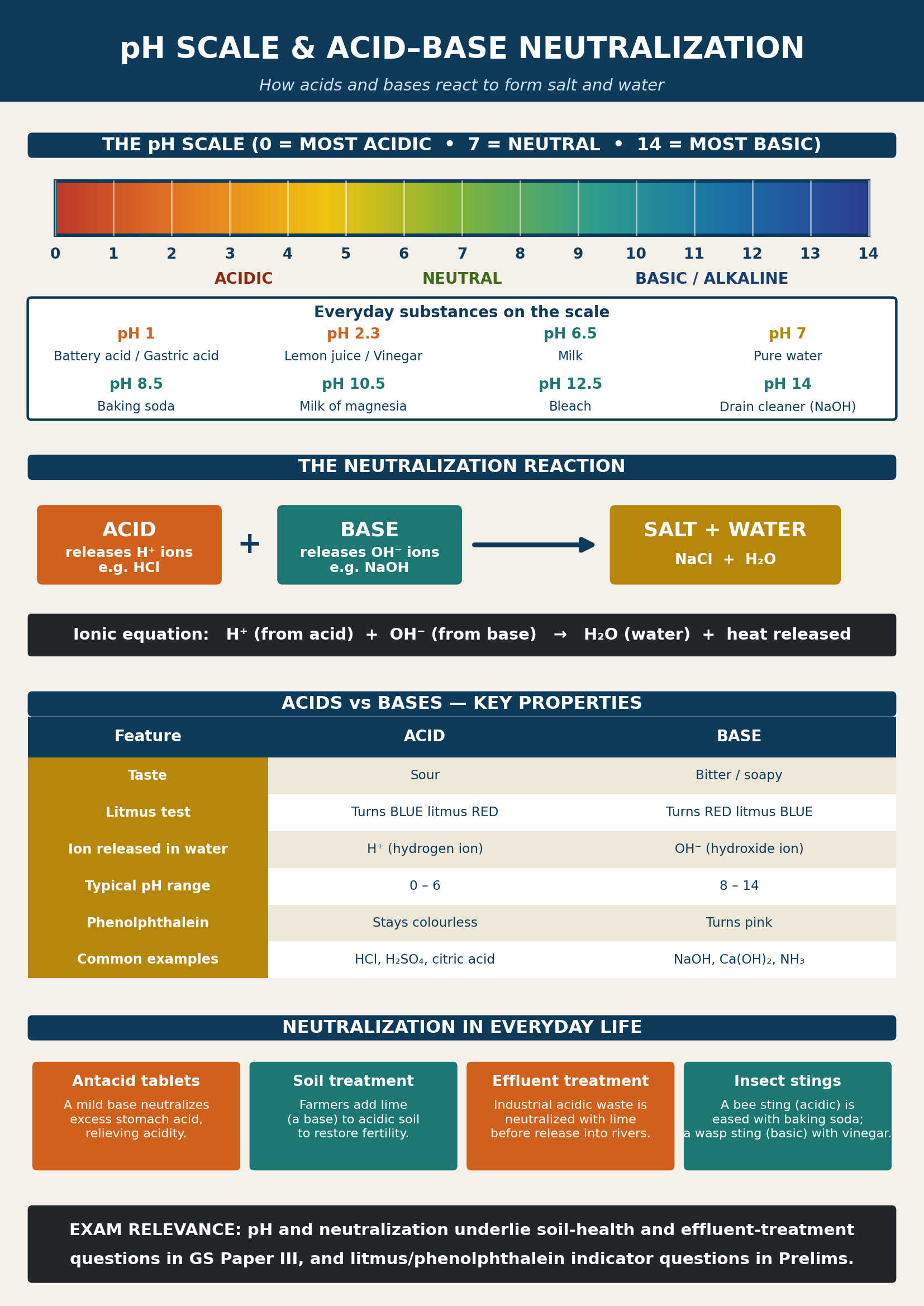 pH and Acid-Base Neutralization: A Visual Explainer