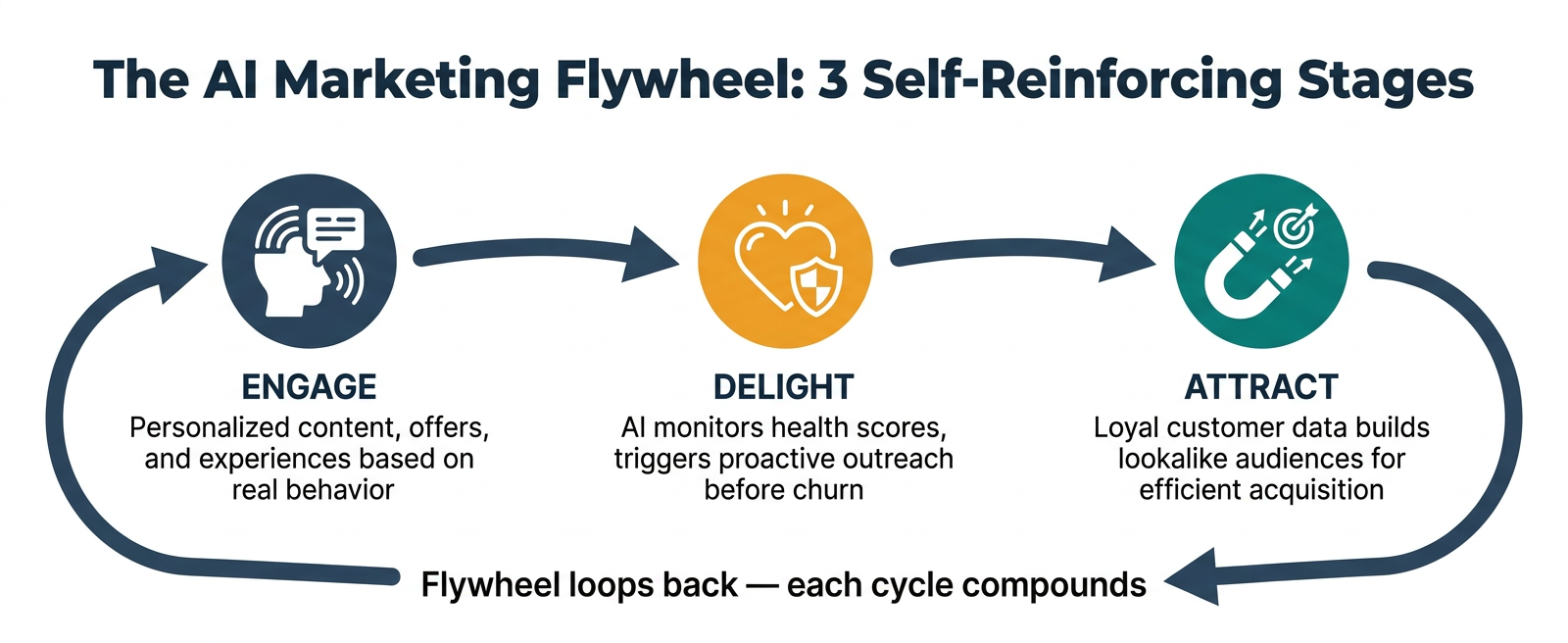 Three-stage AI marketing flywheel flowchart showing Engage, Delight, and Attract stages with a looping compounding cycle arrow — The Zulu Method customer growth strategy